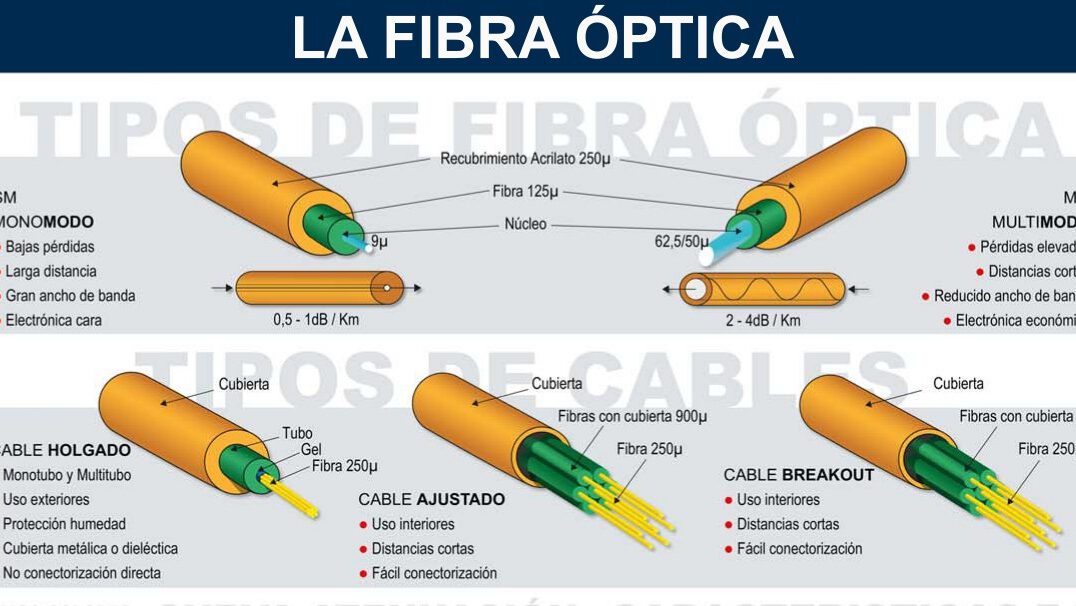Gracias satisfacción analizar Sabes qué tipo de fibra óptica le conviene más a tu proyecto? - Comesur