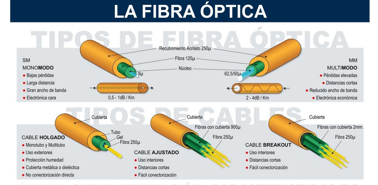 Diferencias entre cables de fibra óptica monomodo y multimodo